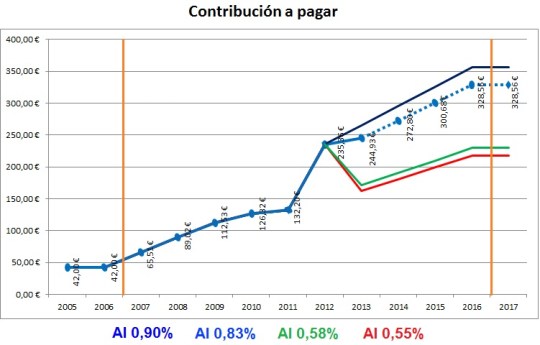 Tabla del IBI. Ejemplo de cálculos del coeficiente en el año 2012